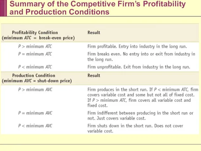Summary of the Competitive Firm’s Profitability and Production Conditions