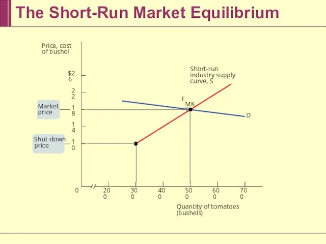 The Short-Run Market Equilibrium 700 600 500 400 300 200 0 $26