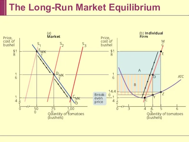 The Long-Run Market Equilibrium Quantity of tomatoes (bushels) 6 5 4 4.5