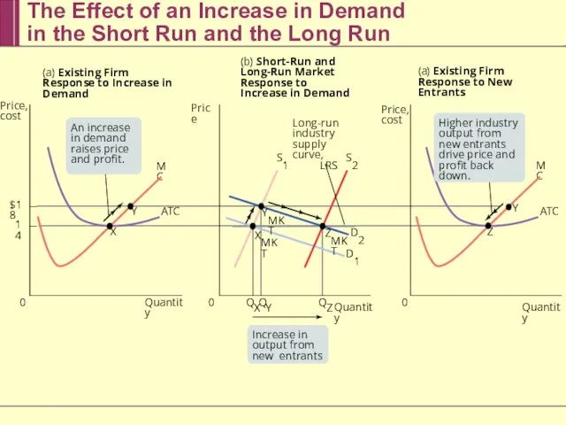 The Effect of an Increase in Demand in the Short Run and