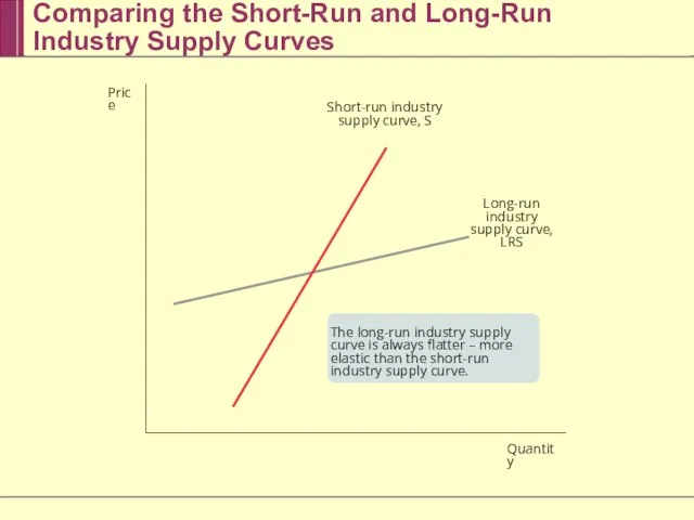 Comparing the Short-Run and Long-Run Industry Supply Curves The long-run industry supply