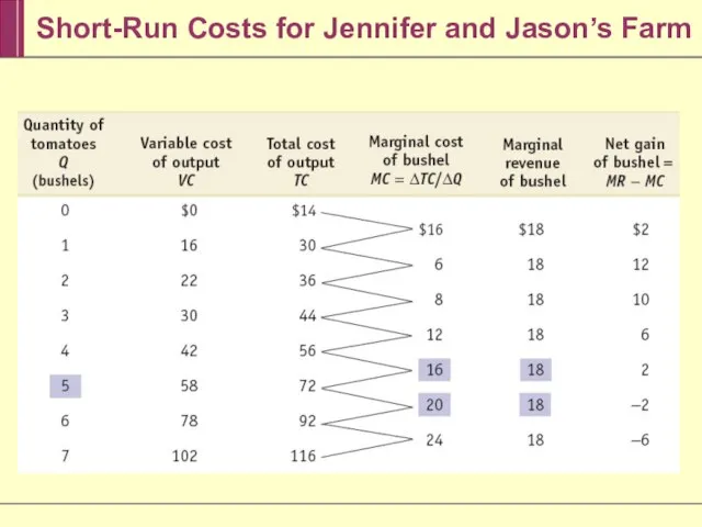 Short-Run Costs for Jennifer and Jason’s Farm