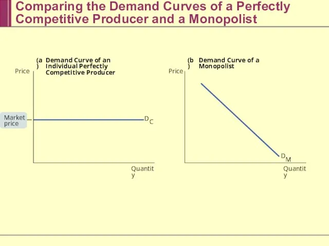 Comparing the Demand Curves of a Perfectly Competitive Producer and a Monopolist