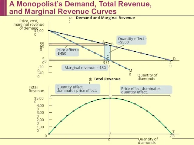 A Monopolist’s Demand, Total Revenue, and Marginal Revenue Curves A MR TR