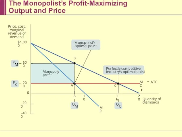 The Monopolist’s Profit-Maximizing Output and Price B C MR Monopoly profit MC