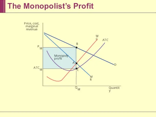 The Monopolist’s Profit Q M Quantity P M A T C M