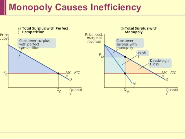 Monopoly Causes Inefficiency (a) Total Surplus with Perfect Competition ( b )