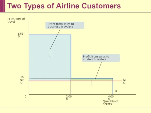 Two Types of Airline Customers Quantity of tickets Price, cost of ticket