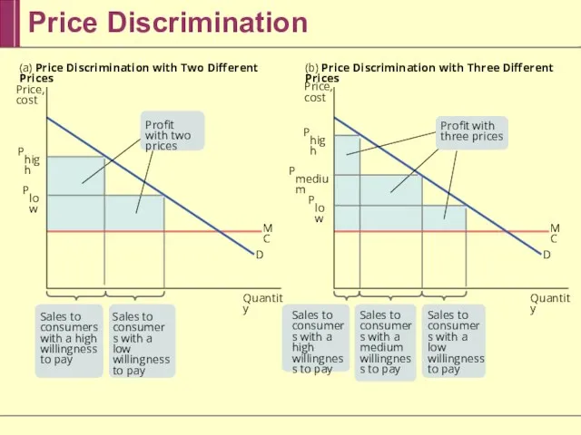 Price Discrimination Quantity Price, cost (a) Price Discrimination with Two Different Prices