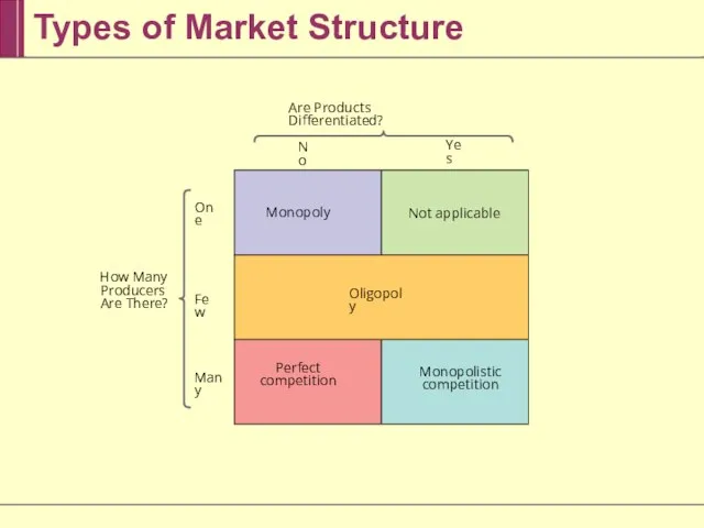 Types of Market Structure Are Products Differentiated? How Many Producers Are There?