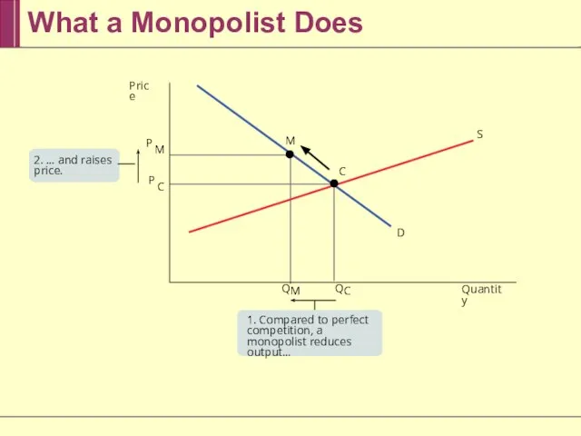 What a Monopolist Does M C S D Q C Q M