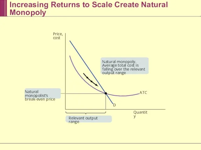 Increasing Returns to Scale Create Natural Monopoly D A T C Quantity