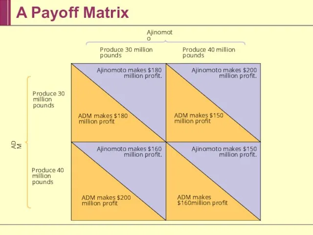 A Payoff Matrix ADM Ajinomoto Produce 30 million pounds ADM makes $180