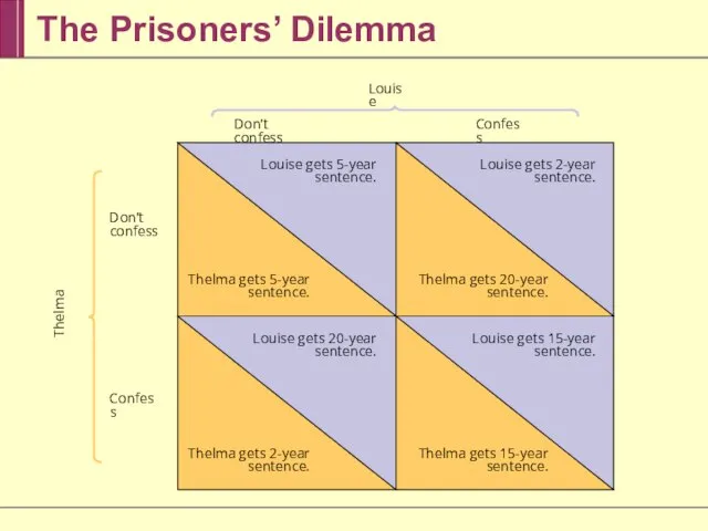 The Prisoners’ Dilemma Don’t confess Don’t confess Confess Confess Louise Louise gets