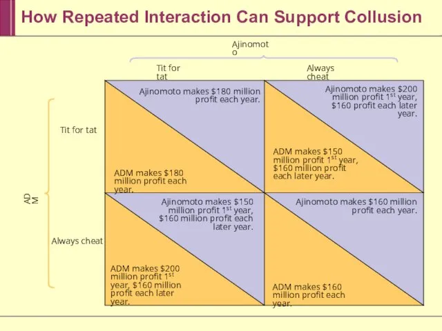 How Repeated Interaction Can Support Collusion Tit for tat Tit for tat