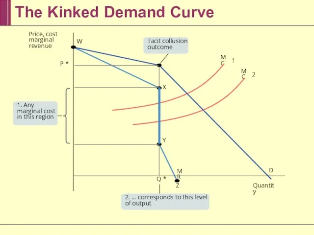 The Kinked Demand Curve Q * P * Quantity Price, cost marginal