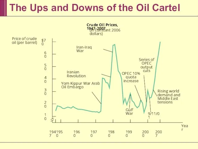 The Ups and Downs of the Oil Cartel 60 $70 50 40