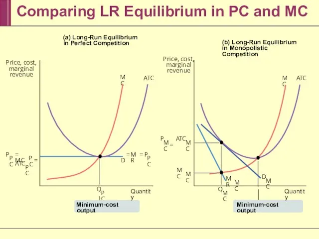 Comparing LR Equilibrium in PC and MC MC A T C (b)