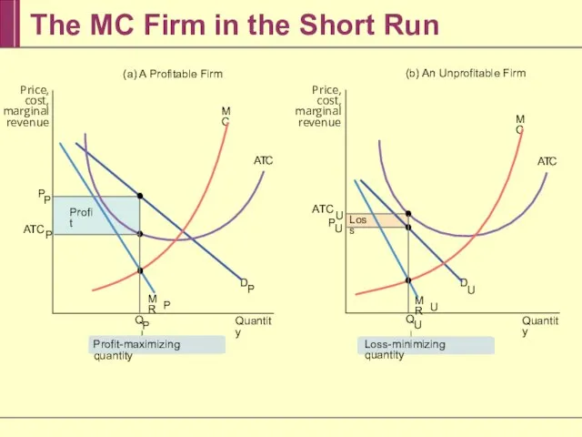 D P Profit Loss MR P A T C (a) A Profitable