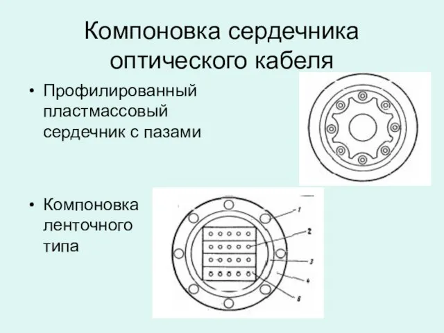 Компоновка сердечника оптического кабеля Профилированный пластмассовый сердечник с пазами Компоновка ленточного типа