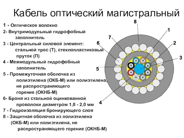 Кабель оптический магистральный 1 - Оптическое волокно 2- Внутримодульный гидрофобный заполнитель 3