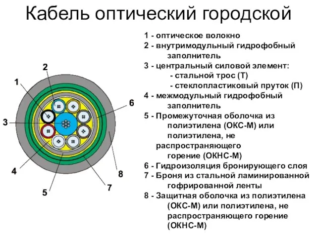 Кабель оптический городской 1 - оптическое волокно 2 - внутримодульный гидрофобный заполнитель