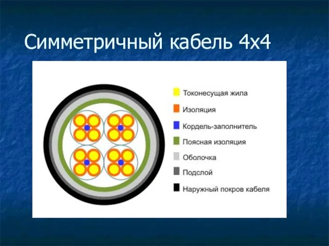 Симметричный кабель 4х4