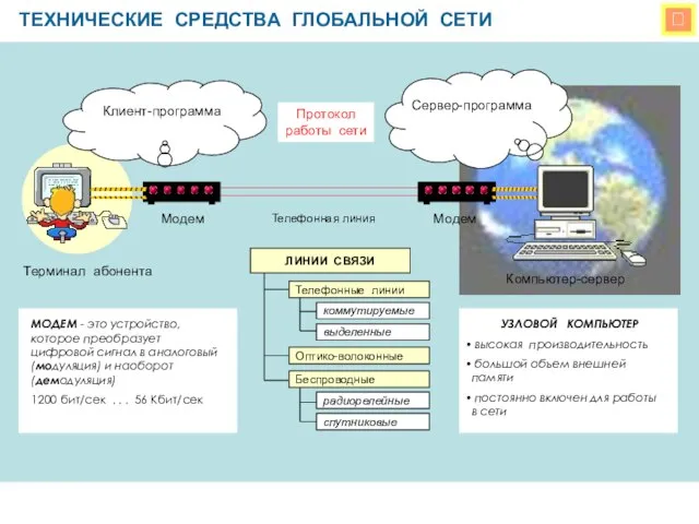 ТЕХНИЧЕСКИЕ СРЕДСТВА ГЛОБАЛЬНОЙ СЕТИ  Клиент-программа Сервер-программа Протокол работы сети Модем Модем