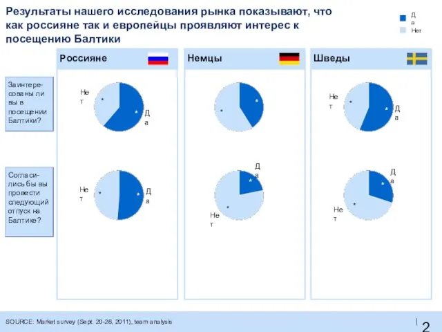 Результаты нашего исследования рынка показывают, что как россияне так и европейцы проявляют