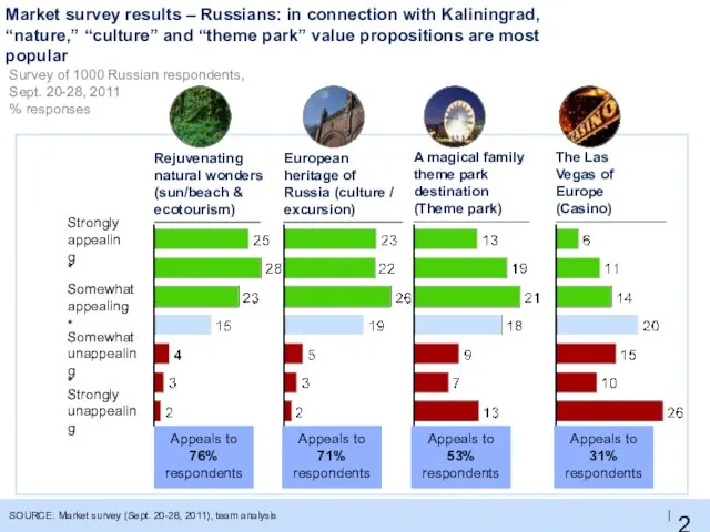 Market survey results – Russians: in connection with Kaliningrad, “nature,” “culture” and