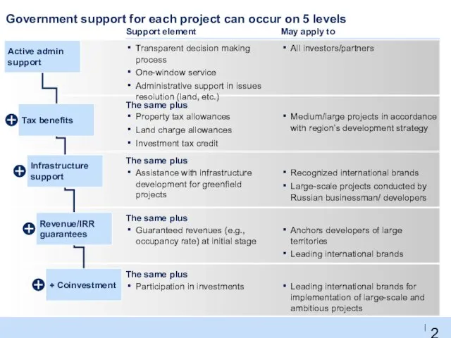 Government support for each project can occur on 5 levels Support element