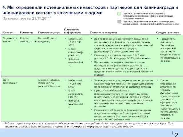 4. Мы определили потенциальных инвесторов / партнёров для Калининграда и инициировали контакт