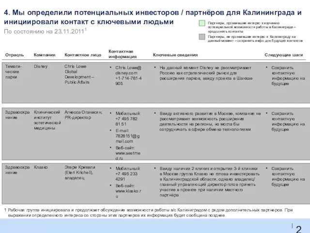4. Мы определили потенциальных инвесторов / партнёров для Калининграда и инициировали контакт