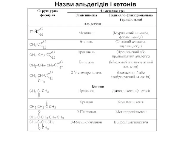 Назви альдегідів і кетонів