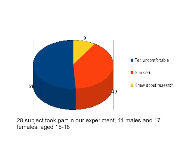 28 subject took part in our experiment, 11 males and 17 females, aged 15-18