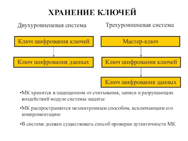 ХРАНЕНИЕ КЛЮЧЕЙ Двухуровненевая система Трехуровненевая система Ключ шифрования ключей Мастер-ключ МК хранится