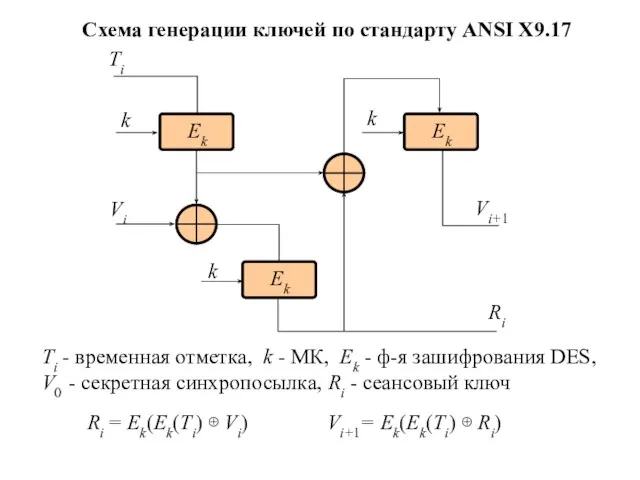 Схема генерации ключей по стандарту ANSI X9.17 Ti - временная отметка, k