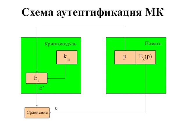 Схема аутентификация МК km