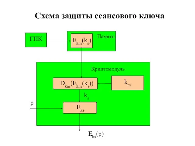 Схема защиты сеансового ключа km p Eks(p) ks