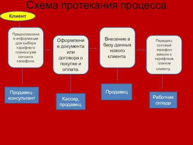 Схема протекания процесса Предоставление информации для выбора тарифного плана и уже сотового