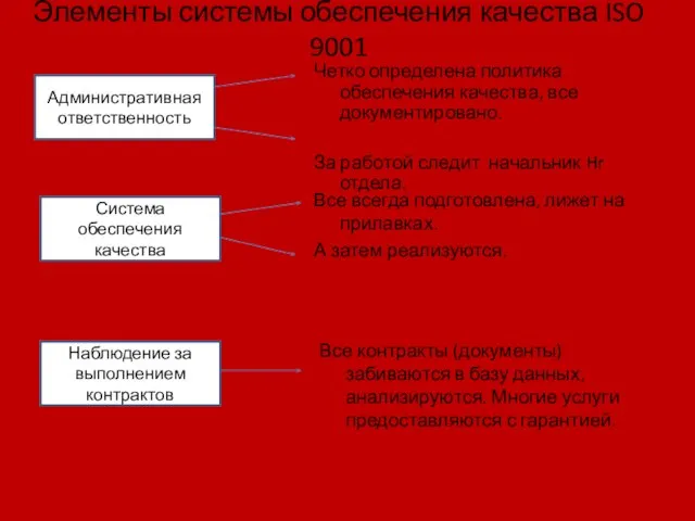 Элементы системы обеспечения качества ISO 9001 Административная ответственность Четко определена политика обеспечения