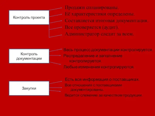 Продажи спланированы. Её характеристики определены. Составляется итоговая документация. Все проверяется (аудит). Администратор