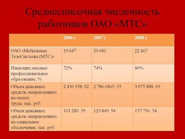 Среднесписочная численность работников ОАО «МТС»