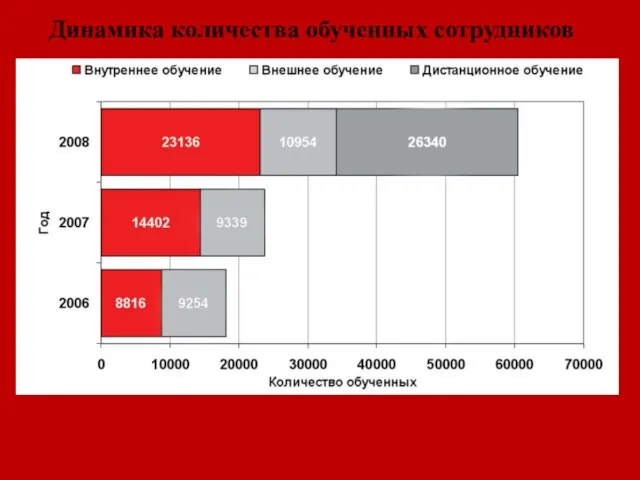 Динамика количества обученных сотрудников