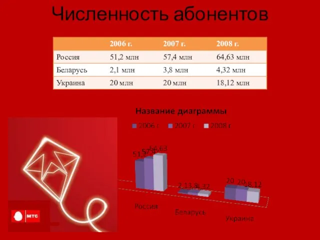 Численность абонентов