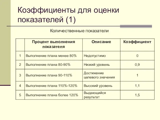 Коэффициенты для оценки показателей (1) Количественные показатели