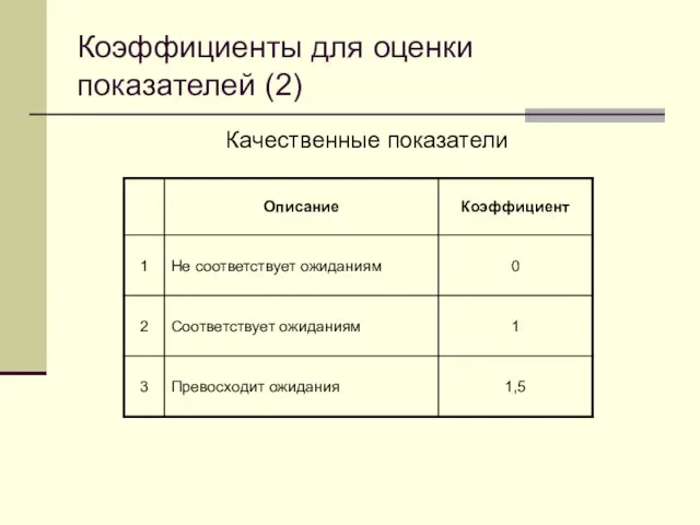 Коэффициенты для оценки показателей (2) Качественные показатели