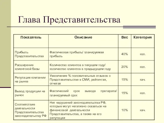 Глава Представительства