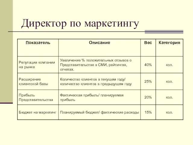 Директор по маркетингу