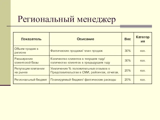 Региональный менеджер